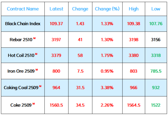 July 18th Black Commodity Futures Price Changes.png