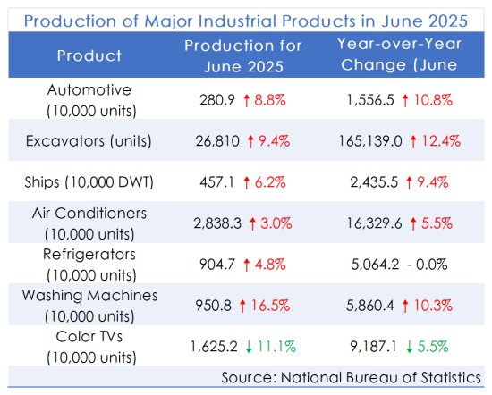 Production of Major Industrial Products in June 2025.png