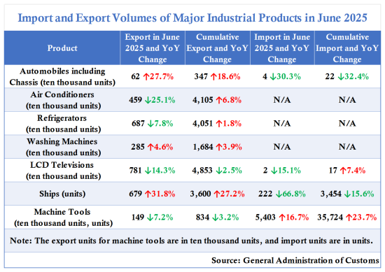 Importand Export Volumes of Major Industrial Products in June 2025.png