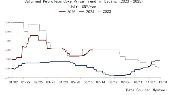 Figure 2_Calcined Petroleum Coke Price Trend.png