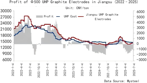 Figure 3_Jiangsu φ500 UHP Electrode Profit.png