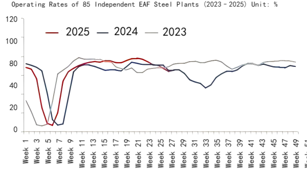 Figure 4_Operating Rates of 85 Independent EAF Steel Plants in China.png