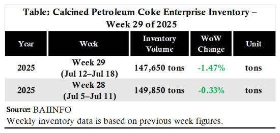 Table_Calcined Petroleum Coke Enterprise Inventory – Week 29 of 2025.png
