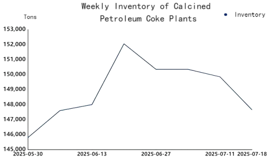 Weekly Inventory of Calcined Petroleum Coke Plants.png