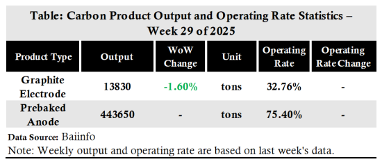 Table_Carbon Product Output and Operating Rate Statistics – Week 29 of 2025.png