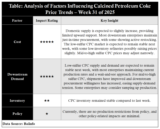 Table_Analysis of Factors Influencing Calcined Petroleum Coke Price Trends – Week 31 of 2025.png