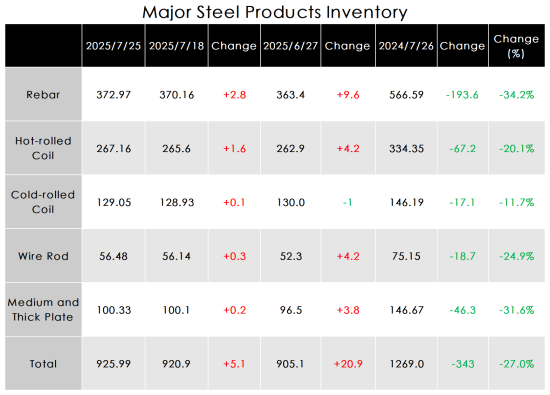 Main Steel Product Inventory Situation.png