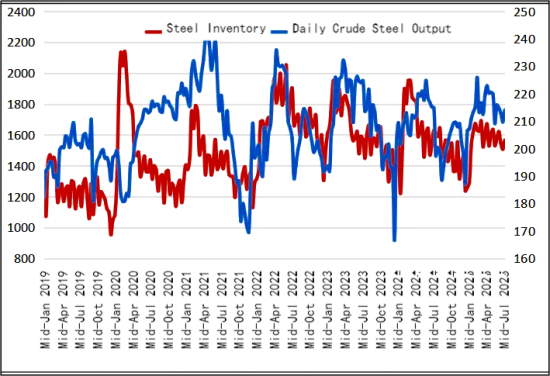 Inventory and Daily Crude Steel Output of Key Steel Enterprises.png