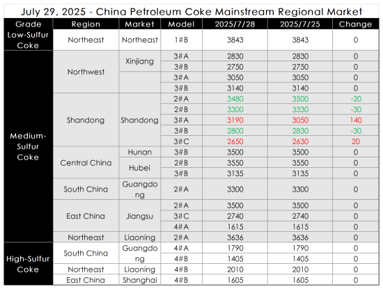 China Petroleum Coke Mainstream Regional Market.png