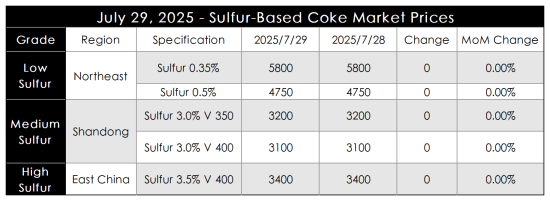 Calcined Petroleum Coke Prices in Major Domestic Regions.png