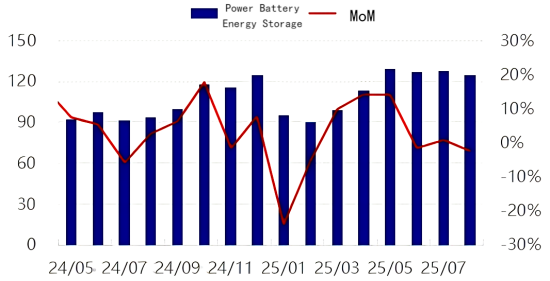 Figure 3_Monthly Output Comparison of Anode Materials.png