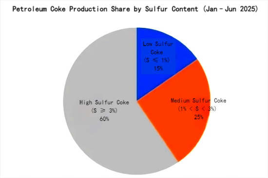 Petroleum Coke Production Share by Sulfur Content (Jan–Jun 2025).png