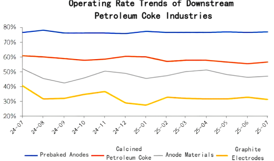 Operating Rate Trends of Downstream Petroleum Coke Industries.png