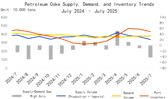 Petroleum Coke Supply, Demand, and Inventory Trends (10,000 tons), July 2024 – July 2025.png