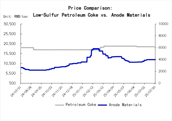 Price Comparison Low Sulfur Petroleum Coke and Anode Materials.png