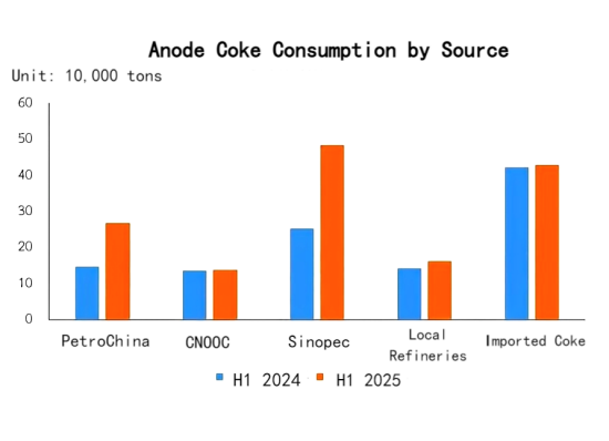 Anode Coke Consumption by Source.png