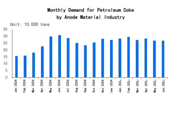 Monthly Demand for Petroleum Coke by Anode Material Industry.png
