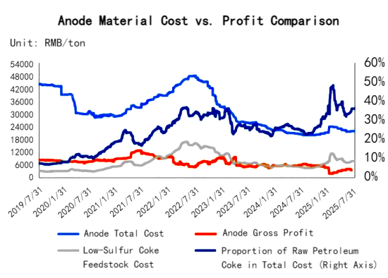 Anode Material Cost vs. Profit Comparison.png