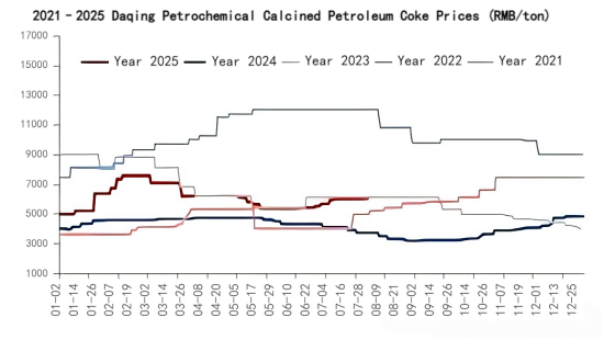 2021–2025 Daqing Petrochemical Calcined Petroleum Coke Prices.png