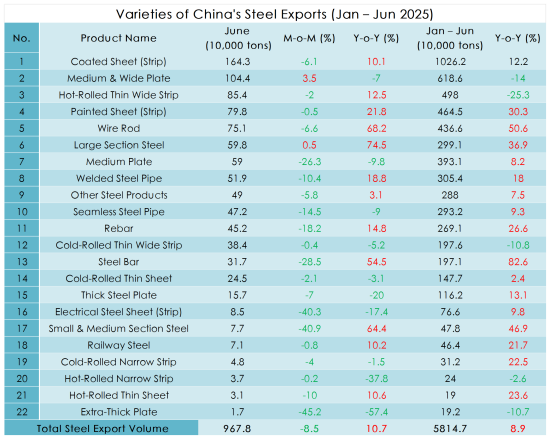 Varieties of China's Steel Exports (Jan–Jun 2025).png