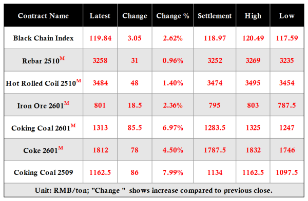 On August 12 the black commodity complex saw gains.png