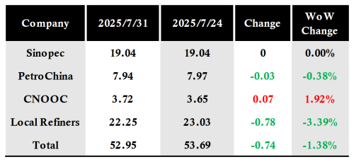 Table 1_Weekly Domestic Petroleum Coke Refinery Production Comparison.png