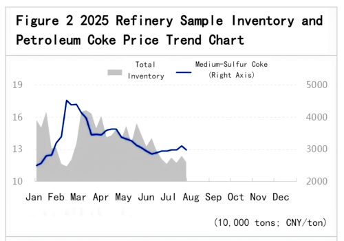 Figure 2_2025 Refinery Sample Inventory and Petroleum Coke Price Trend Chart.png