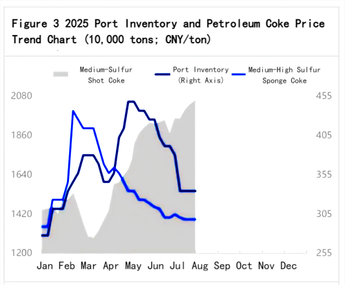 Figure 3_2025 Port Inventory and Petroleum Coke Price Trend Chart.png