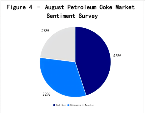 Figure 4 – August Petroleum Coke Market Sentiment Survey.png