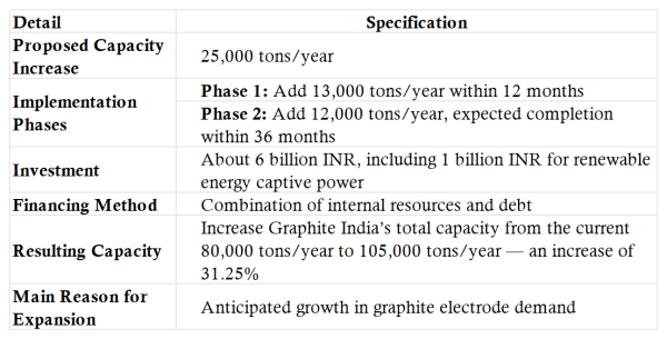 GIL Expansion Plan_Increase Capacity by 25,000 Tons.png
