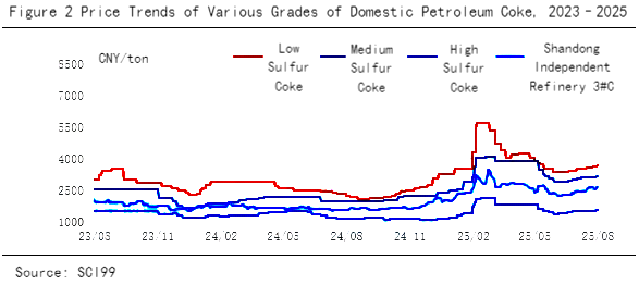 Figure 2 Price Trends of Various Grades of Domestic Petroleum Coke, 2023–2025.png