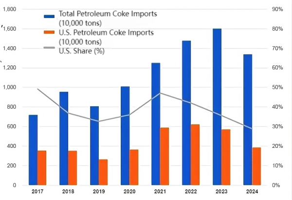 Low-sulfur petroleum coke imports.png