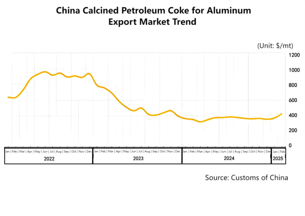 China Aluminum Calcined Petroleum Coke Export Market Trend.png