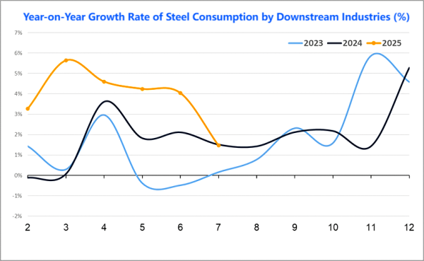 Year-on-Year Growth Rate of Steel Consumption by Downstream Industries.png