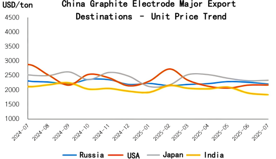 China Graphite Electrode Major Export Destinations – Unit Price Trend.png