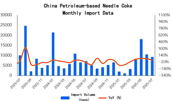 China Petroleum-based Needle Coke Monthly Import Data.png