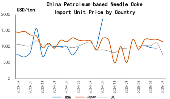 China Petroleum-based Needle Coke Import Unit Price by Country.png