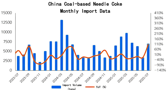 China Coal-based Needle Coke Monthly Import Data.png