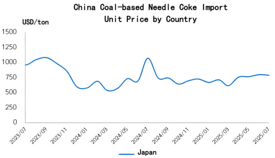 China Coal-based Needle Coke Import Unit Price by Country.png