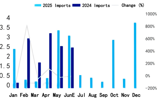 Calcined Petroleum Coke Import Volume Trend Chart.png