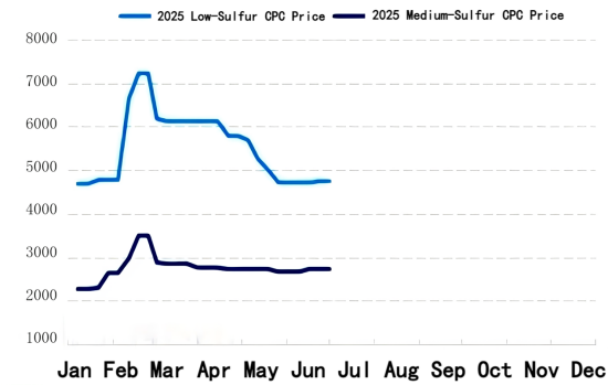 First Half Calcined Petroleum Coke Price Trend Chart.png