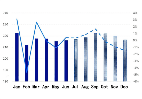 H2 2025 Downstream Demand Forecast Chart.png