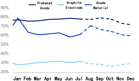 H2 2025 Downstream Capacity Utilization Forecast Chart.png