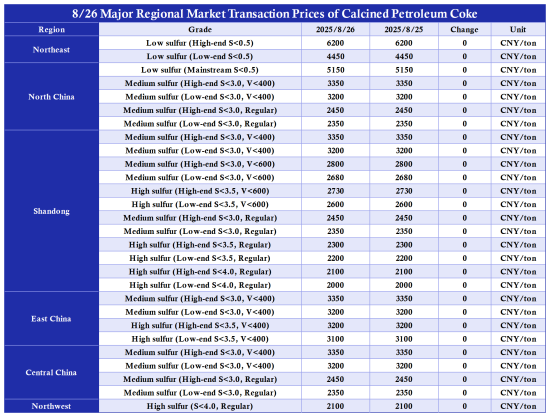 08 Aug. CPC Main Regional Market Transaction Prices.png