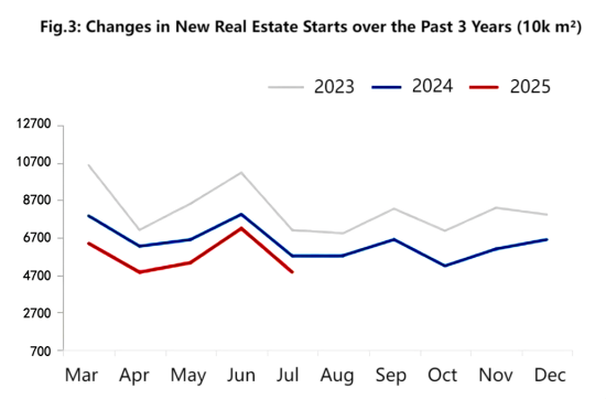 Figure 3 Changes in Newly Started Real Estate Construction Areas in the Past 3 Years.png