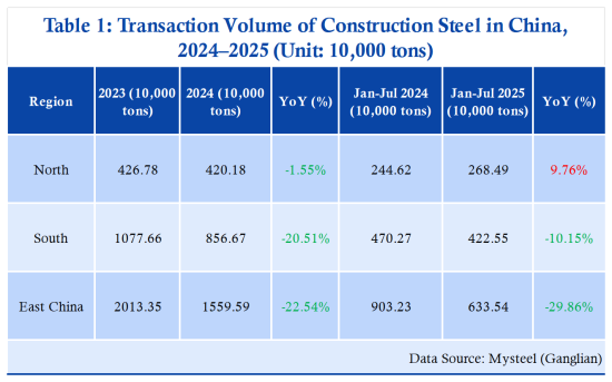 Table 1 China's Construction Steel Transactions in 2024–2025.png