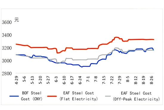 BOF Steel Cost V.S. EAF Steel Cost.png