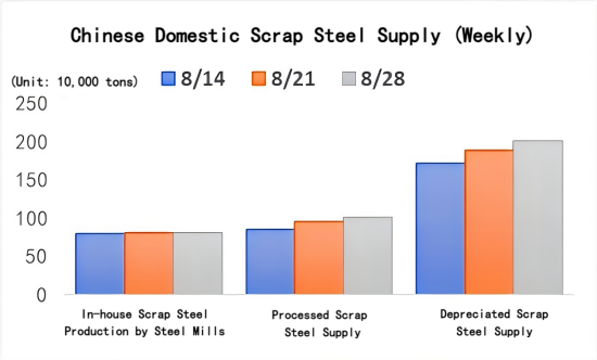 Chinese Domestic Scrap Steel Supply.png