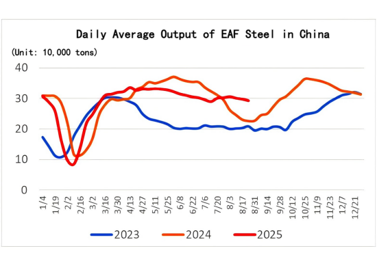 Daily Average Output of EAF Steel in China.png
