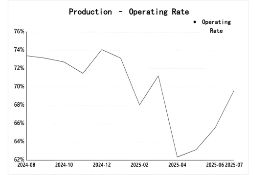 Monthly Petroleum Coke Production Operating Rate, from Baiinfo.png